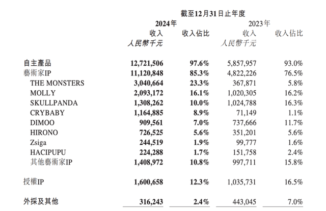 3000亿的泡泡玛特，涨不动了？