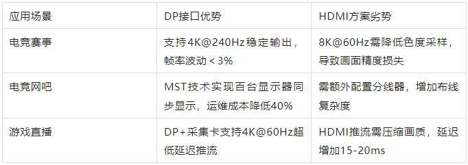 为什么游戏玩家钟爱DP接口？电竞优势全解析！
