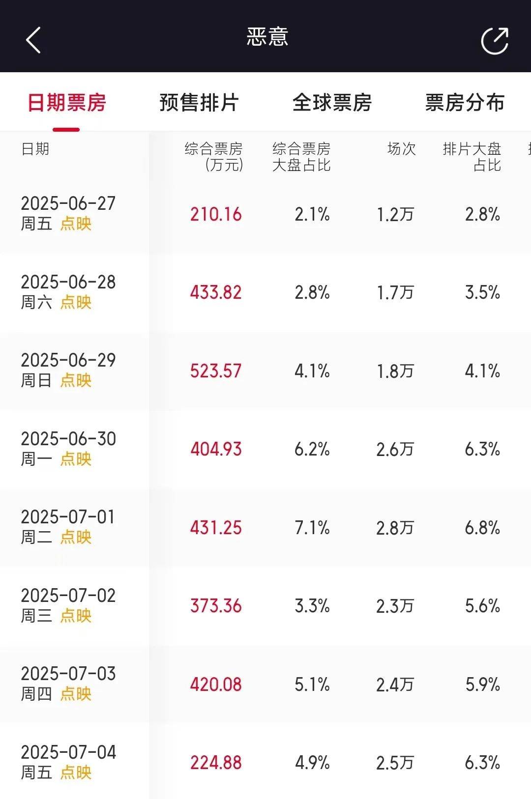 设计悬浮失智，上映表现平淡……陈思诚罪案反转宇宙，这回难再创票房奇迹了