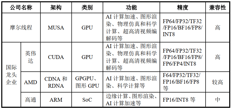 “国产GPU四小龙”IPO竞速，摩尔线程和沐曦三年亏80亿元，与英伟达差距还有多大？