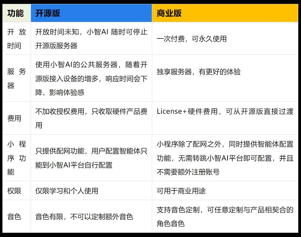小智ai正式授权！安信可小安派语音ai开发板更新