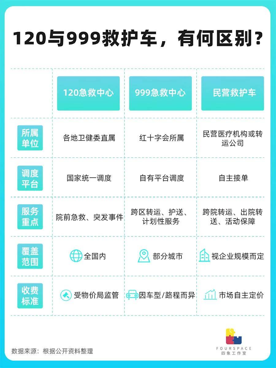 800公里收费2.8万 天价救护车贵在哪？