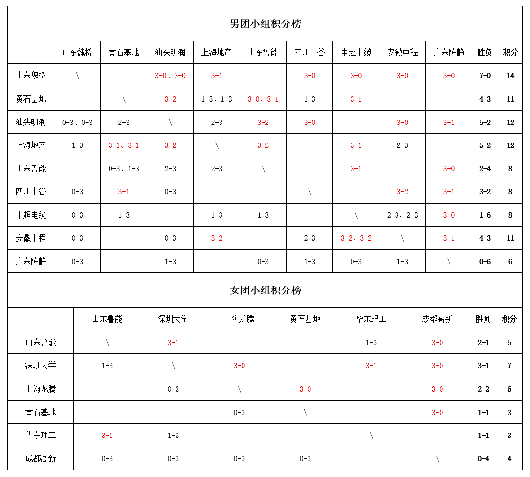原创             乒超联赛：7月25日战果出炉！樊振东王曼昱表现佳，26日赛程公布