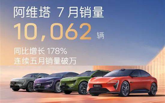 破万！阿维塔8月销量10565台，同比劲增185%高端市场再添猛将