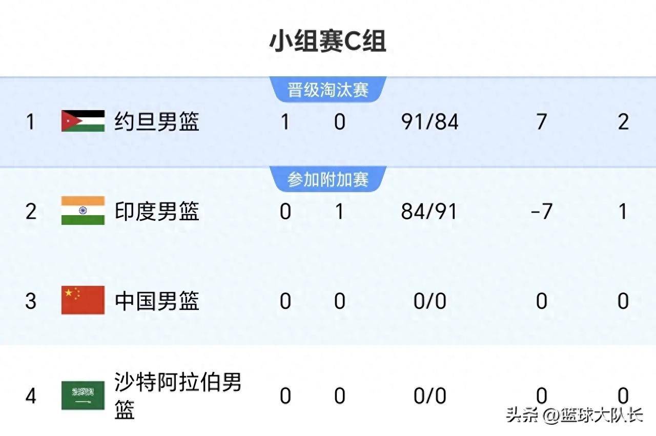 NBA职业联赛中文官网__实时赛程比分+球队资讯男篮亚洲杯最新积分榜：约旦第中国暂居第3中赛马上直播