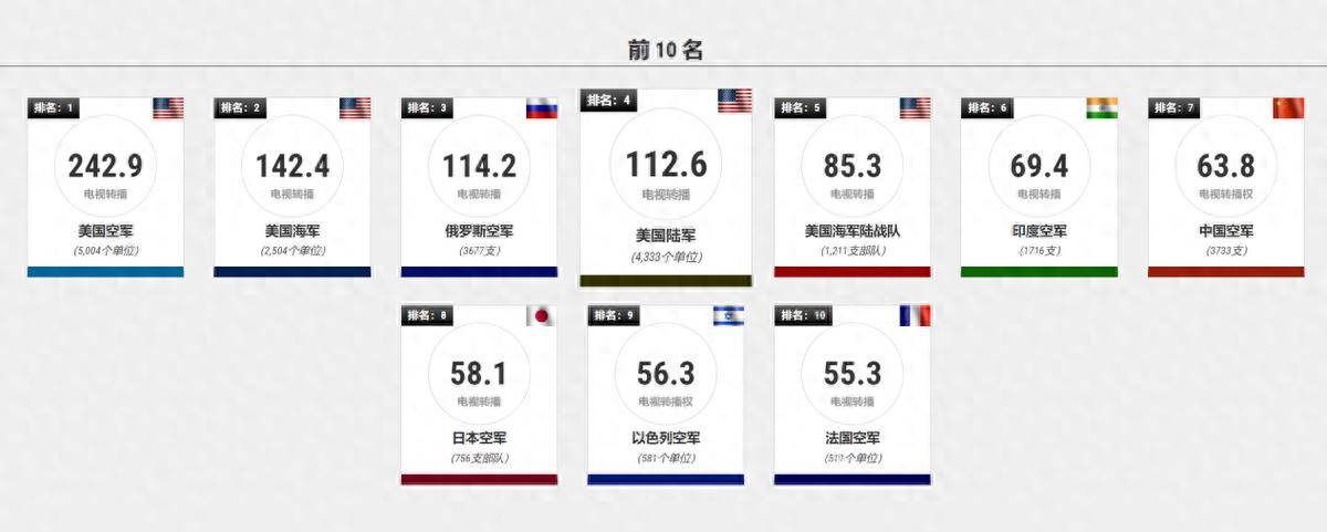 印度不明白，中国空军的排名明明比印度低，凭啥实战就是打不过？