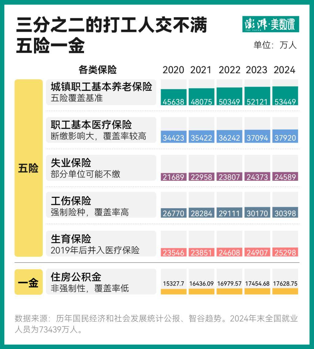 “社保新规”背后：三分之二的打工人交不满五险一金 1亿退休人员1年医疗费用超1万亿