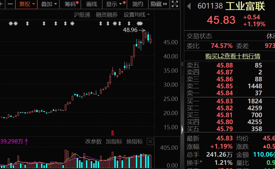 A股科技龙头！601138，透露英伟达AI芯片大消息