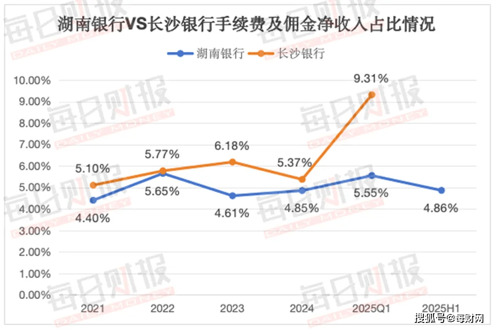 业绩双降，经营质效落后同行，湖南银行如何突围？