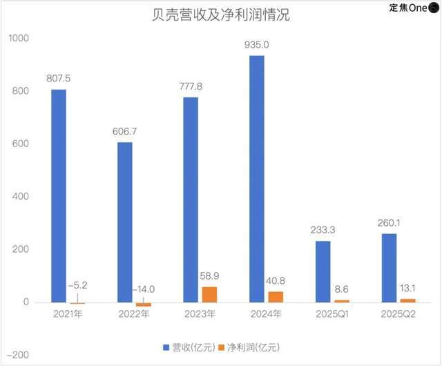 失去左晖四年，贝壳艰难前行