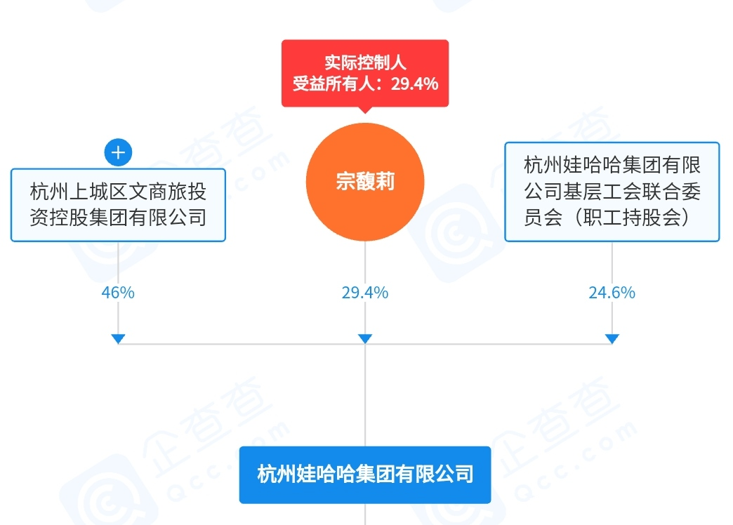 宗馥莉消失两个多月后重回公司上班 娃哈哈首次公布股权内幕：宗馥莉系职工持股会唯一成员 有望拿下集团54%股权