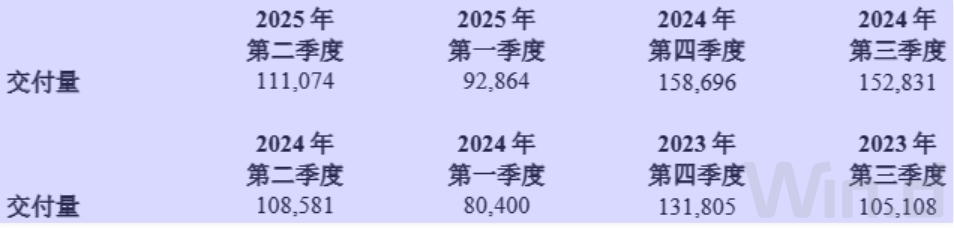原创             理想守住毛利率，营收和利润双减