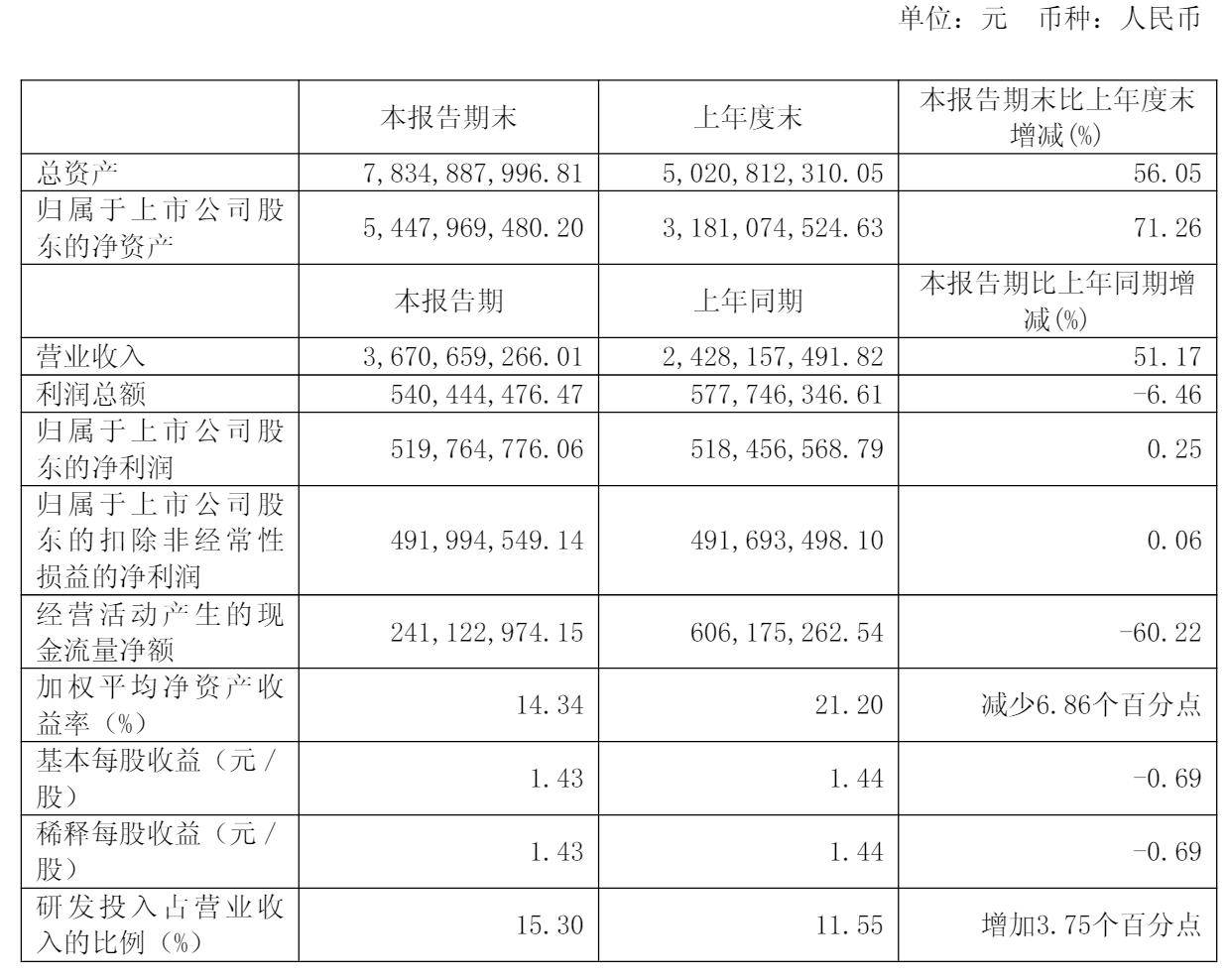 影石创新上半年营收37亿净利5亿：刘靖康身价430亿 刚撒钱犒劳团队
