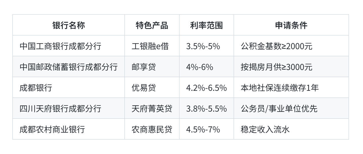连银行。成都以下5家银行提供免中介费的信用贷款,且支持线上申请:编辑