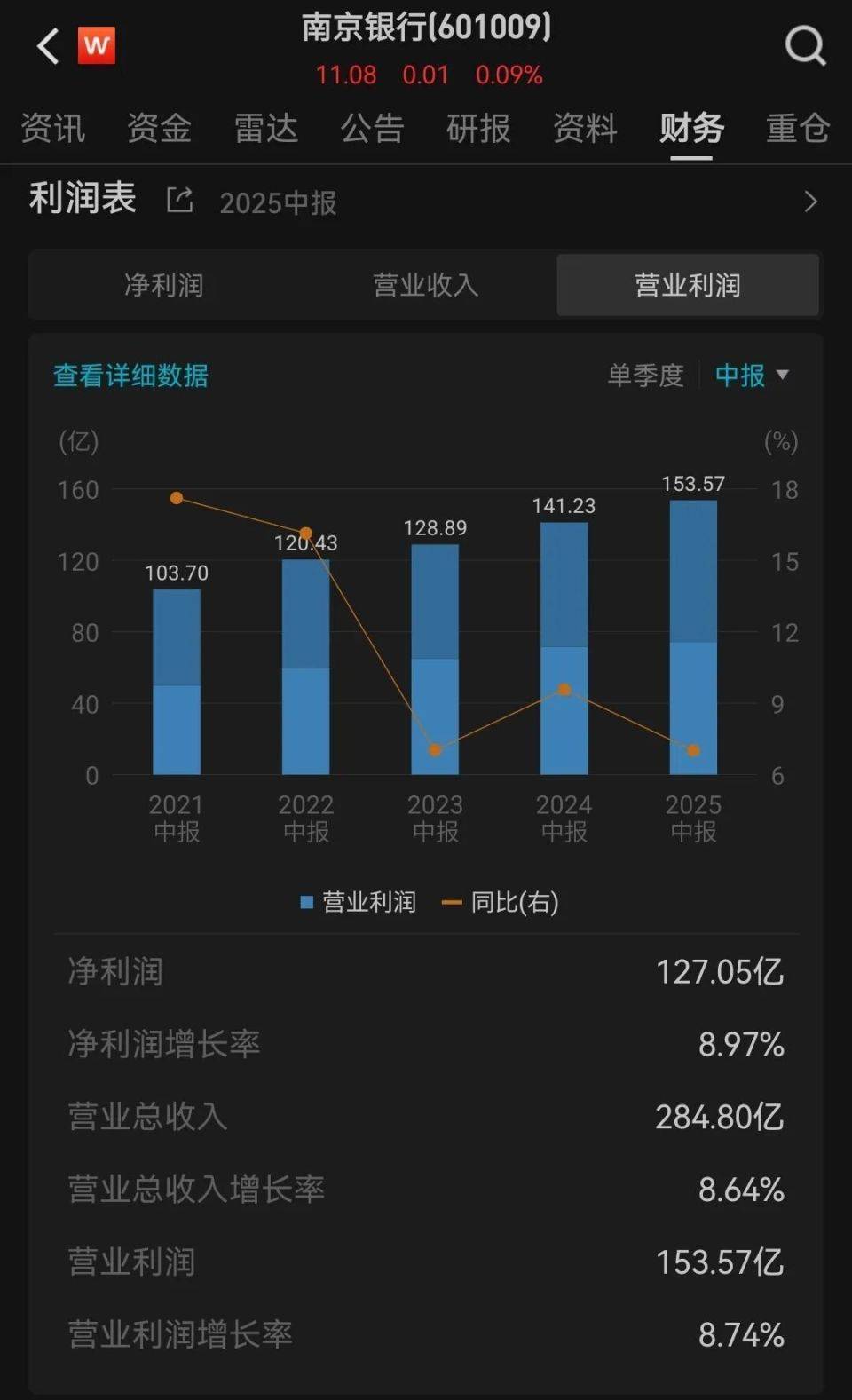 半年报交出“独一无二”成绩单后，南京银行还有哪些想象空间？_银行业_发展_业务