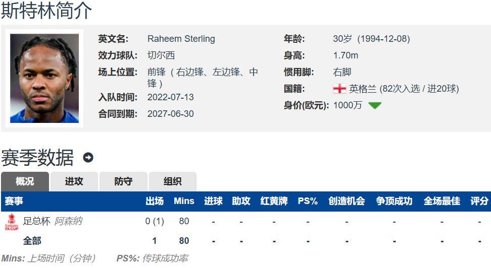 原创             球星光之堕落篇！斯特林25岁身价1.6亿欧 现30岁被弃用无球可踢