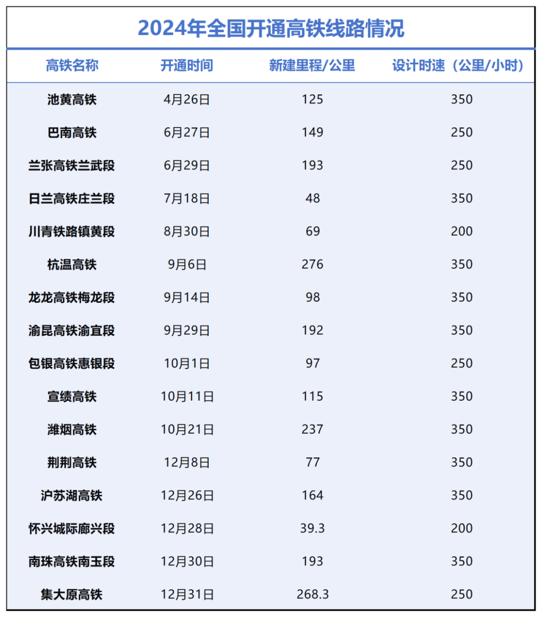 高铁站建设潮，来了！