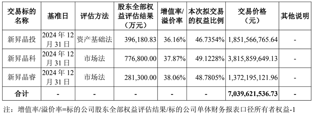 70亿，国产半导体材料重大并购！上海大硅片巨头发起