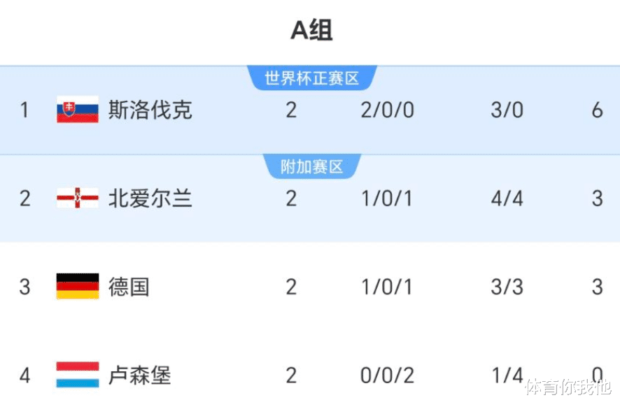 一足球直播-NBA直播_英超_世界杯体育【超清在线观看】场1-0绝杀！打出世预赛大黑马：2连胜力压德国队或头名出线