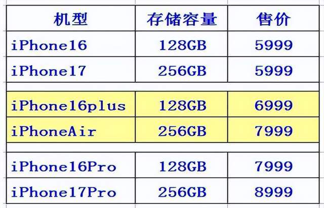 原创             iPhone17赢麻了，预定量增9倍，国产旗舰手机可能溃败！