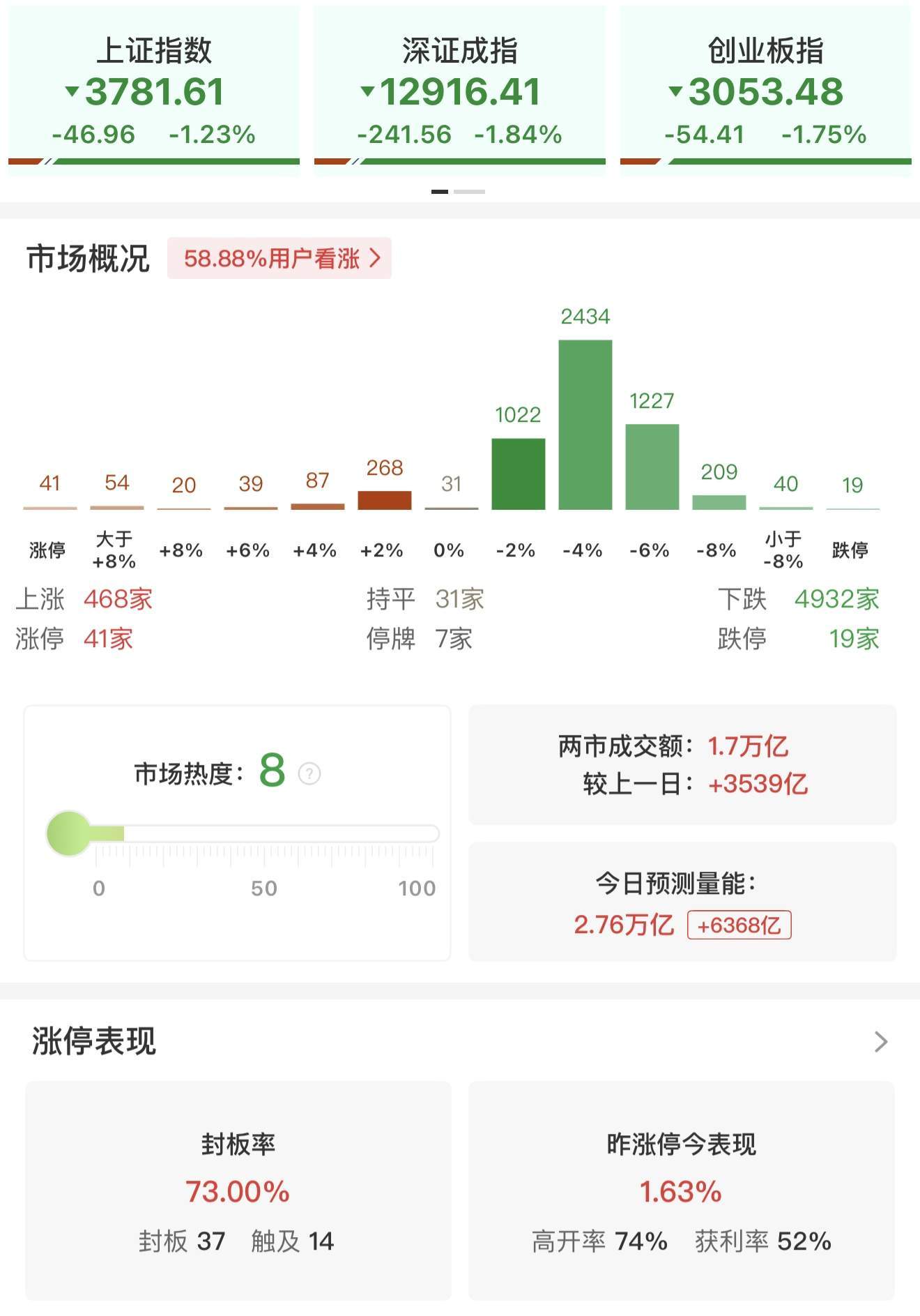 A股午评：三大指数下跌，沪指跌1.23%失守3800点，银行股逆势上涨！近5000股下跌，成交额17135亿放量3579亿