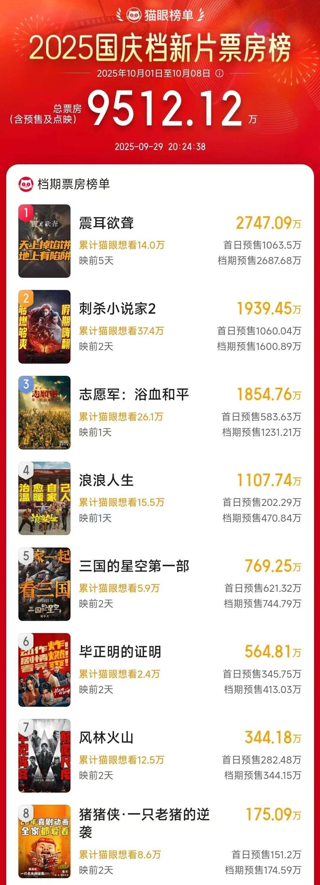 《志愿军3》《刺杀小说家2》领衔九片争雄国庆档，谁最有看头？票房能否超去年？