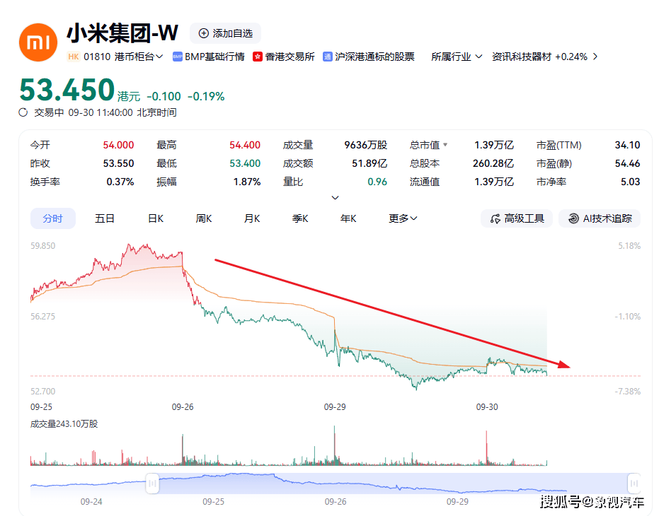 两天蒸发1500亿！小米市值暴跌，雷军的故事讲不下去了？