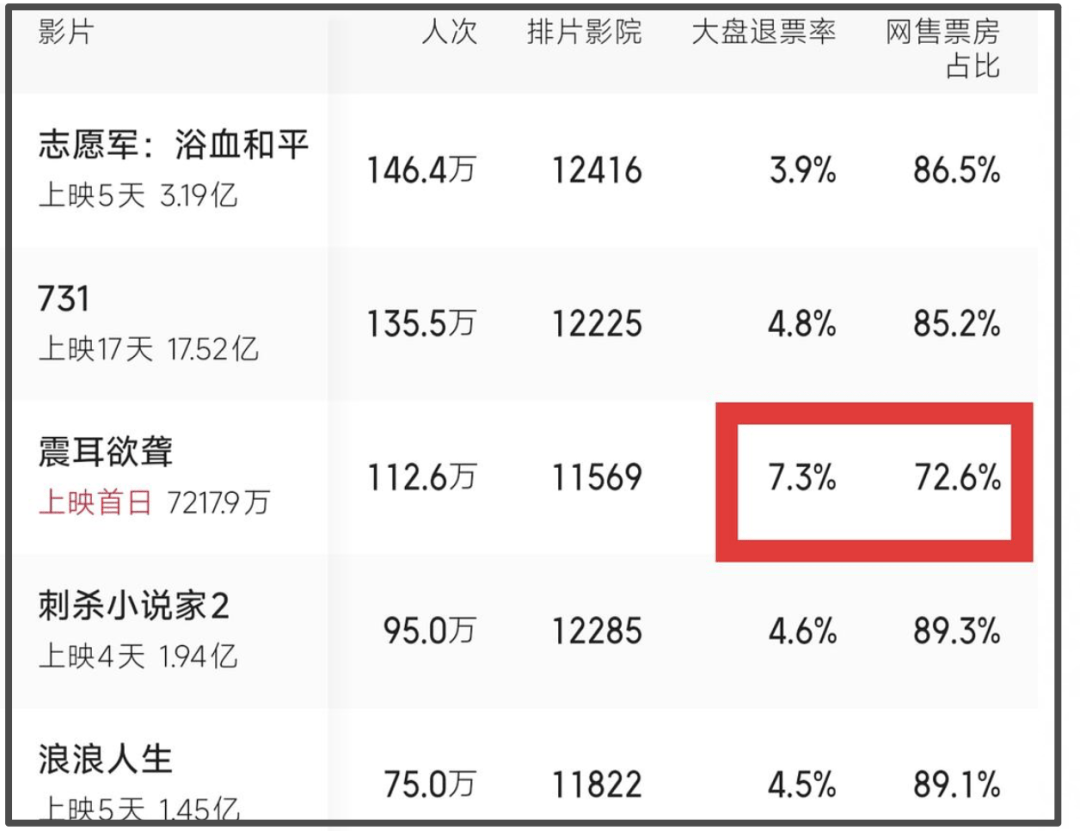国庆档过半票房才12亿！流量演员难带动观影，预测票房几乎全亏