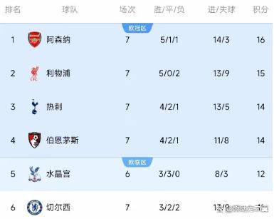 英格兰足球超级联赛英超积分榜！切尔西2-1绝杀利物浦阿森纳2-0登顶！