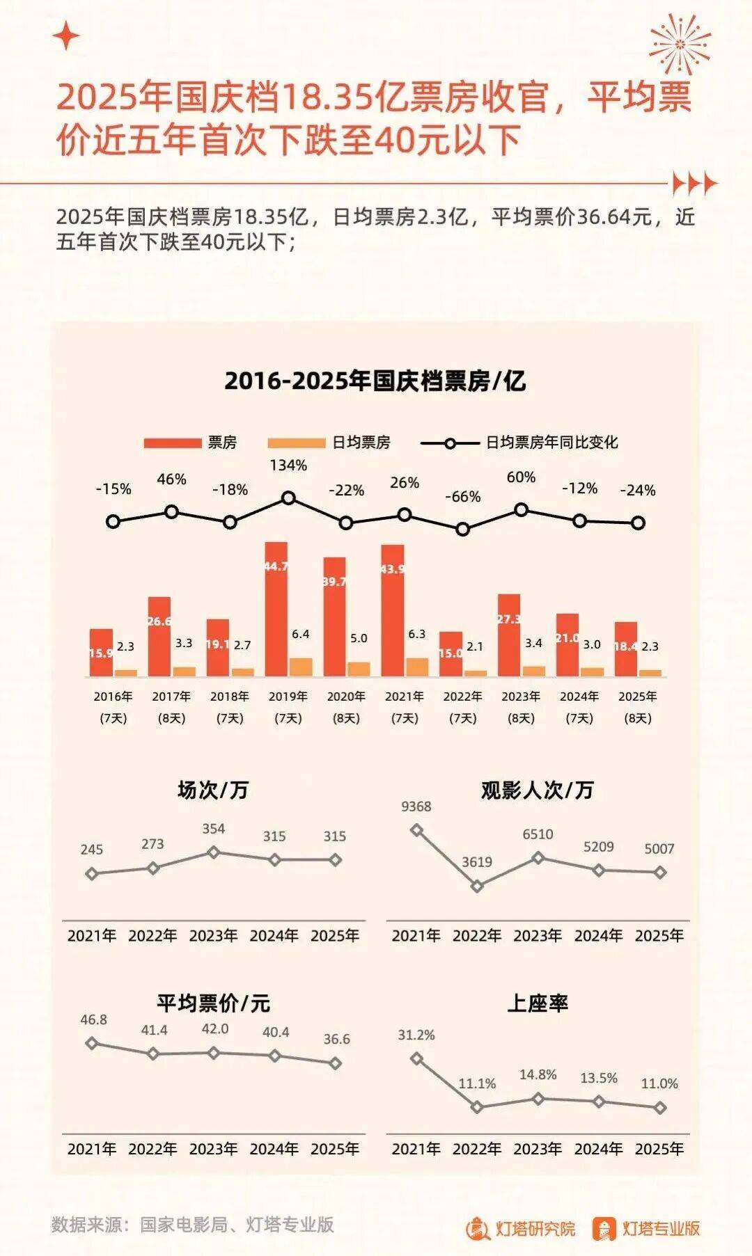 没爆款没话题度…票房又退回十年前的2025国庆档，口碑不差但为啥观众提不起劲？