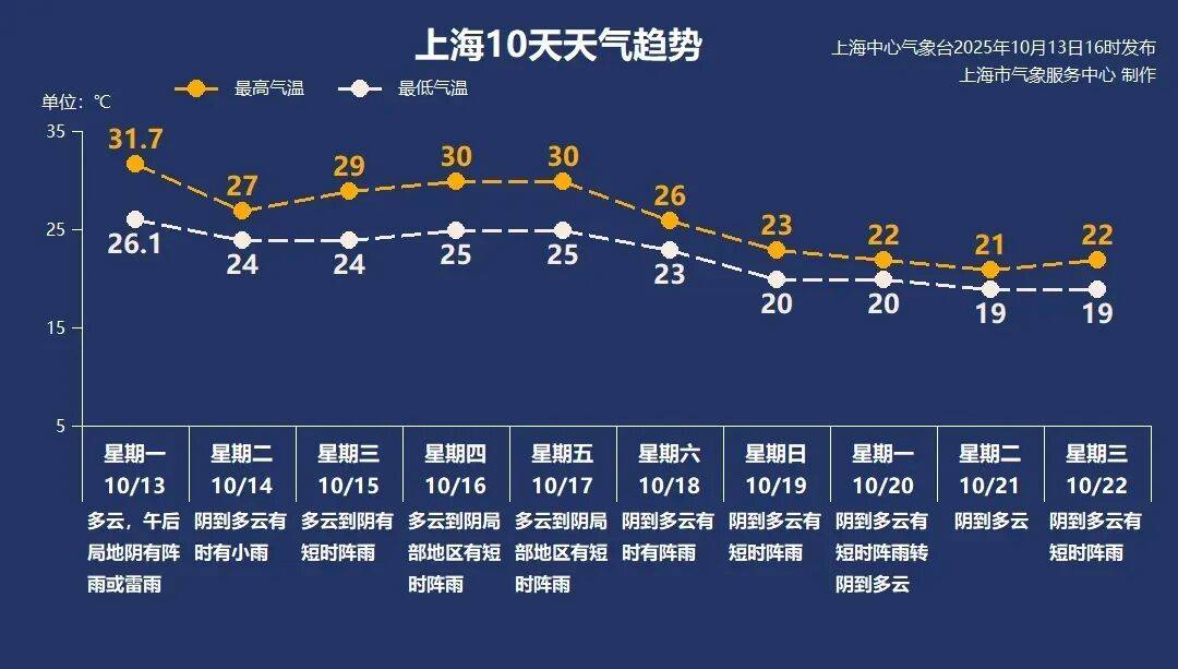 上海明起气温“2”字头！穿了半年的短袖终于要换了，降温+降雨+大风，冷空气这天开始发威