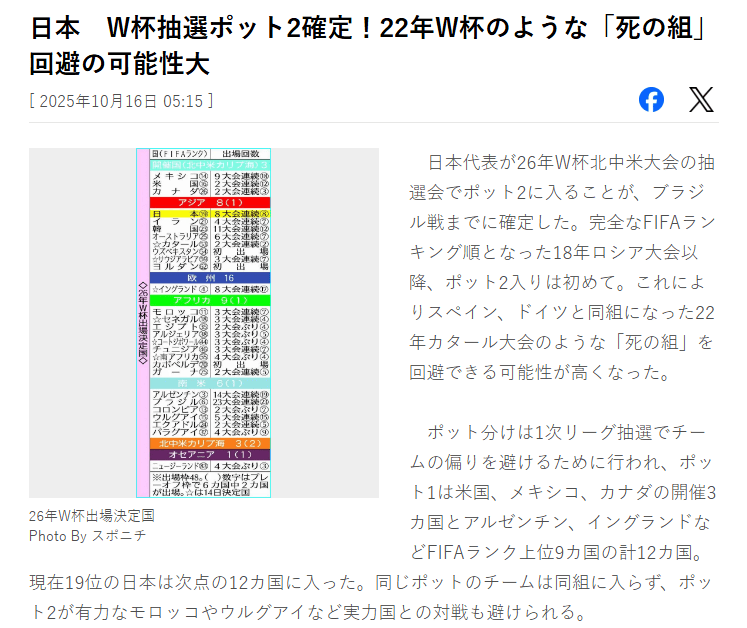 逆转巴西！日本队已锁定世界杯抽签第二档 避免遭遇死亡之组