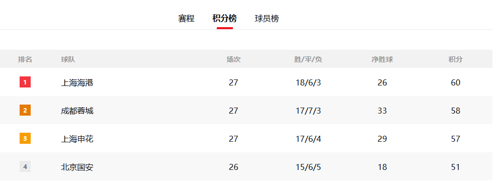 千古奇冤塞蒂恩？国安换帅后低迷依旧 争冠希望彻底破灭
