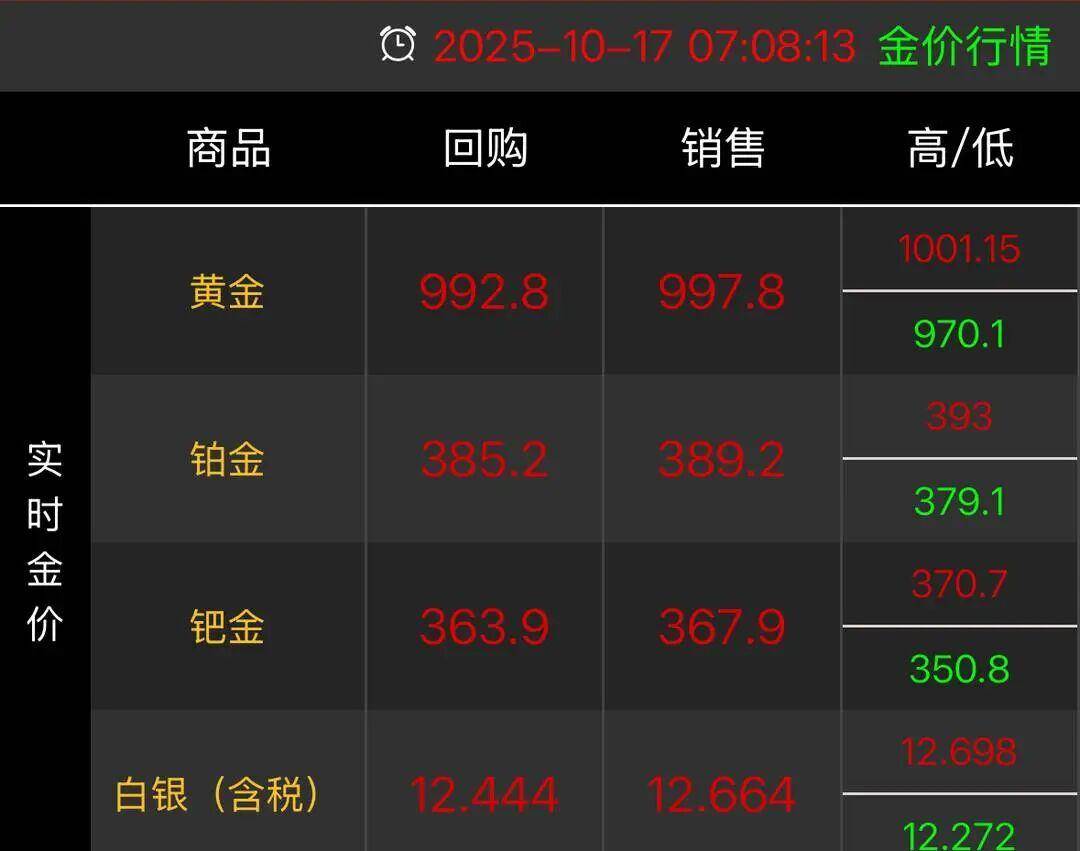 涨超87%，比黄金还疯！有人日赚上万元，商家卖断货，代购也爆单了