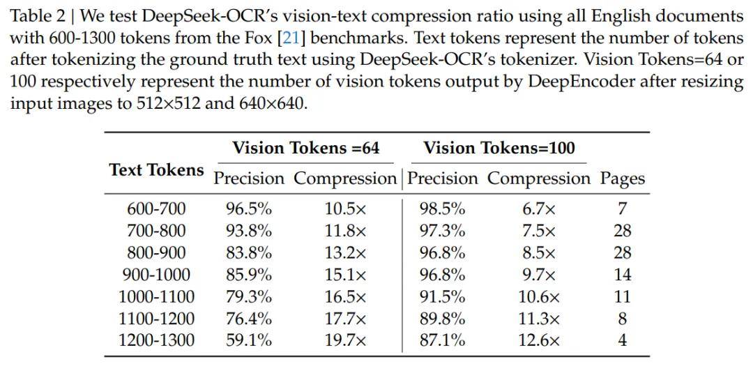 太强了!DeepSeek刚刚开源新模型,用视觉方式压缩一切