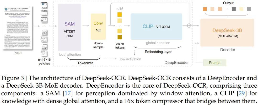 太强了!DeepSeek刚刚开源新模型,用视觉方式压缩一切