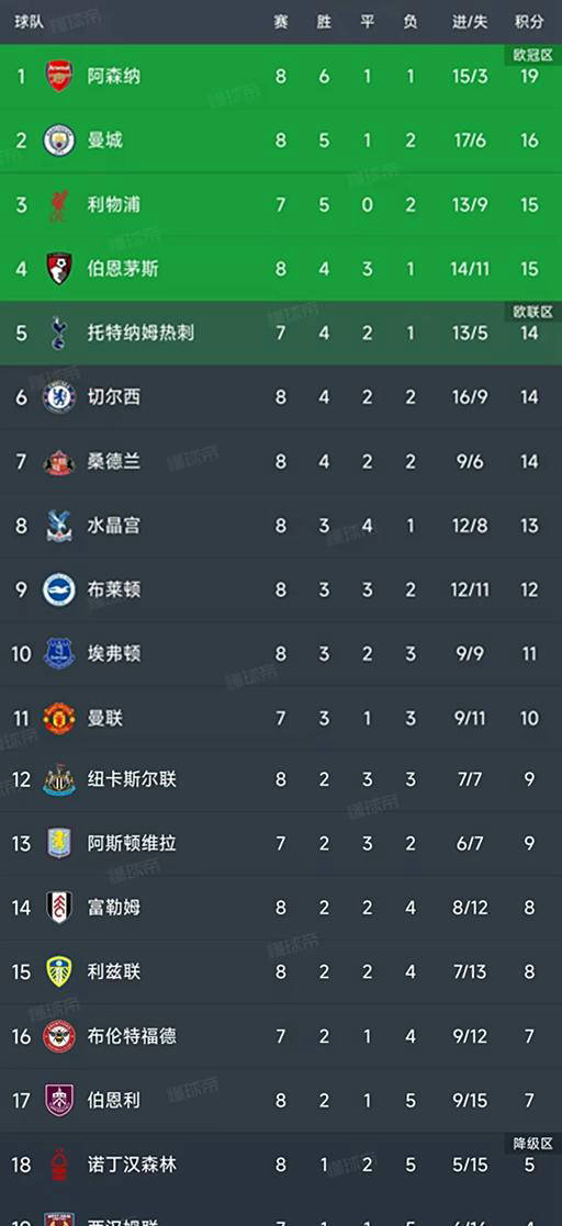 英格兰足球超级联赛英超第8轮7场比赛战绩揭秘！最新积分榜公布！