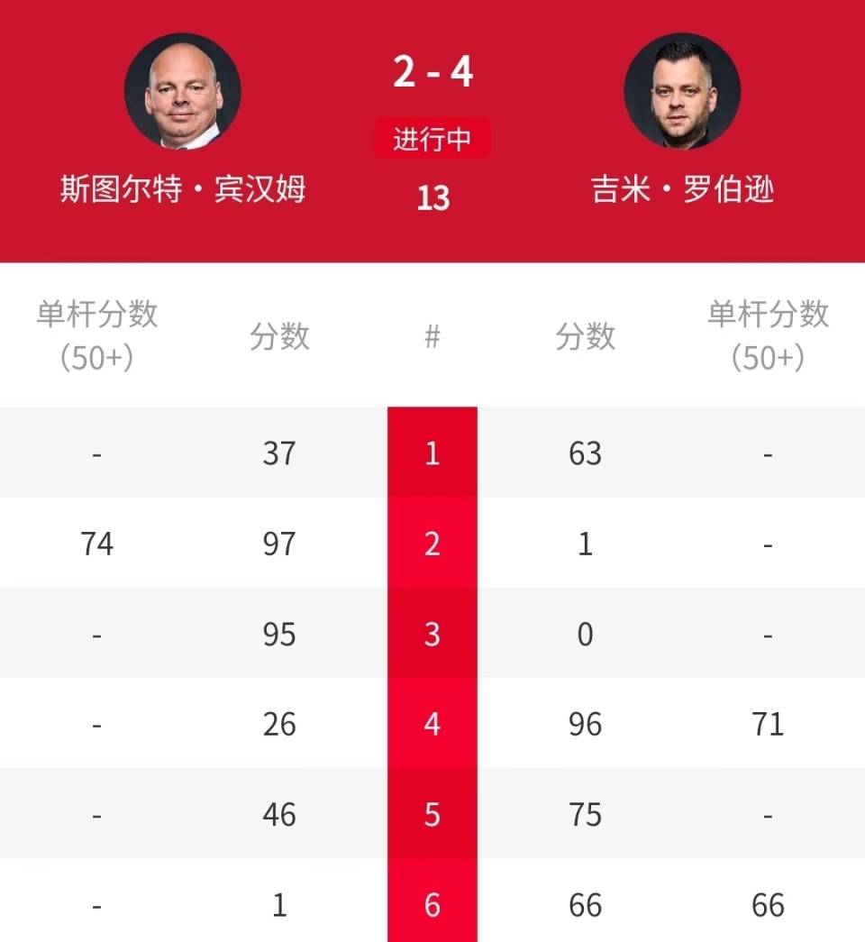 原创 一觉醒来,1大冷门2个惜败,中国6将晋级,世锦赛冠军宾汉姆出局