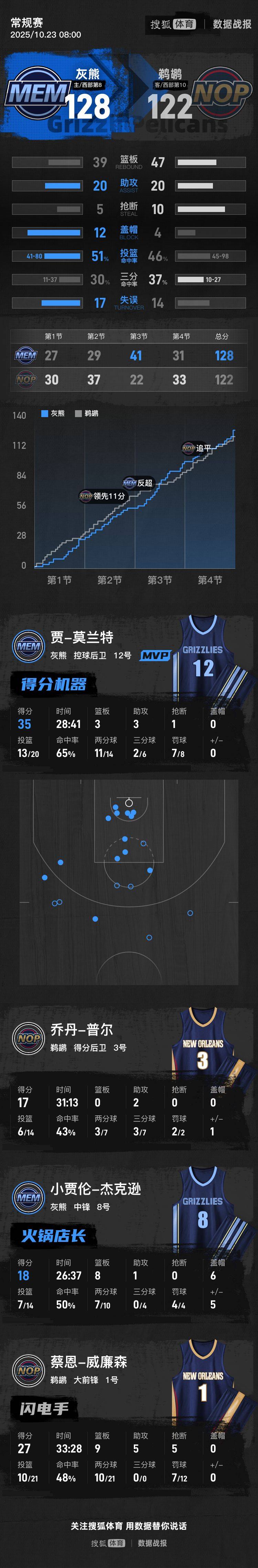 莫兰特35分威廉森27分9板5助 灰熊擒鹈鹕 莫兰特35分威廉森27分9板5助 灰熊擒鹈鹕