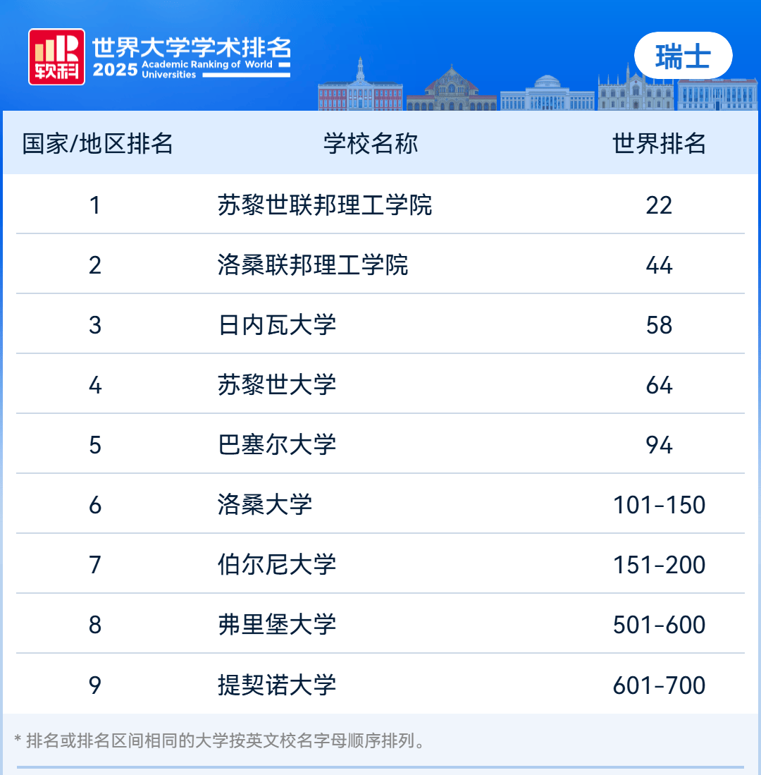 瑞士选校看这篇！26fall 四大排名版攻略：qs/us.news/the/软科，哪所学校更靠前？