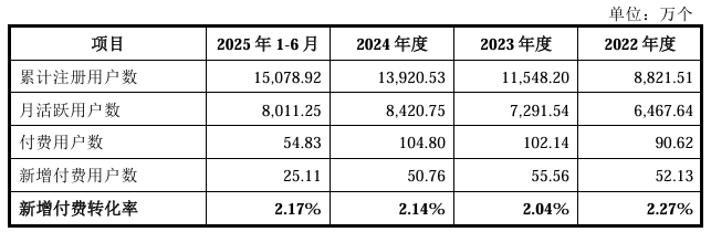 毛利率赛茅台!人均消费570元的企查查要上市:会员贡献超八成营收,续费率却在下降?