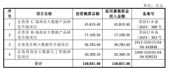 毛利率赛茅台!人均消费570元的企查查要上市:会员贡献超八成营收,续费率却在下降?
