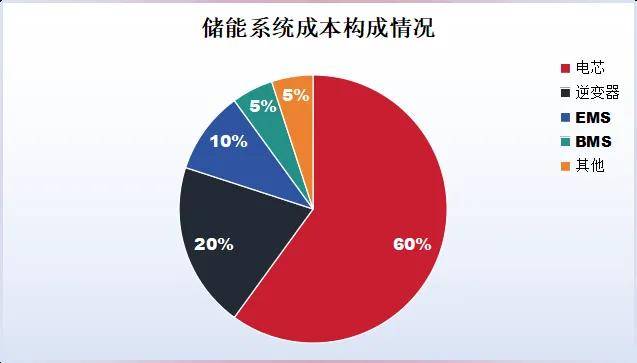 电芯一芯难求_储能行业出海_为什么没人看好电力股