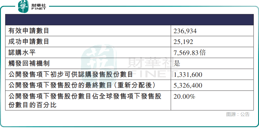 【ipo追踪】四股同日上市！滴普科技飙升133%，市值超200亿_股份_企业_数目