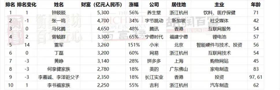 5300亿：钟睒睒的身家是如何计算的？