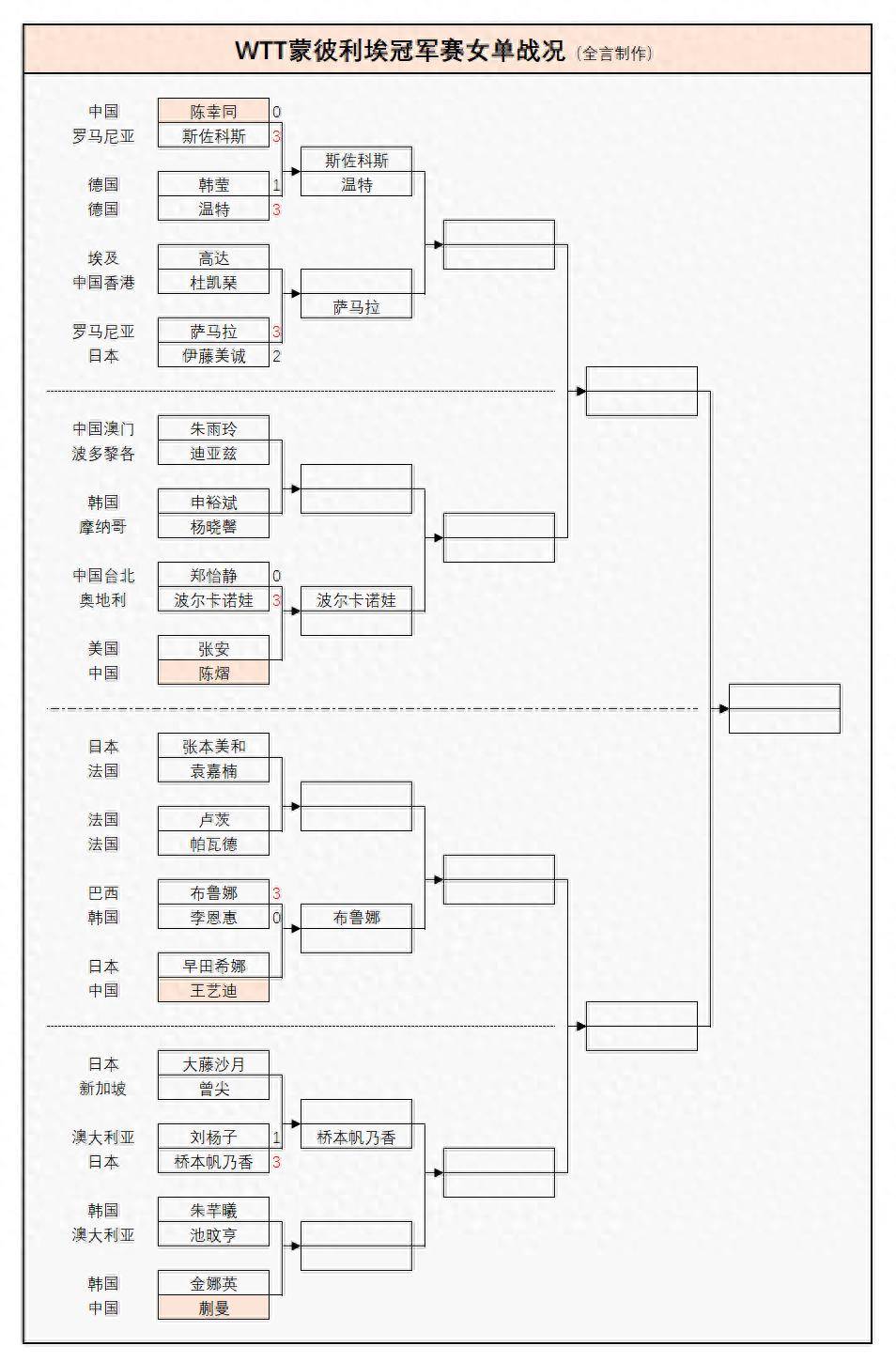 原创             WTT冠军赛:10月29日赛程公布!国乒迎战早田希娜,雨果等人首秀
