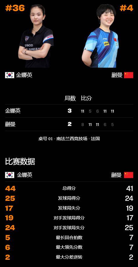 原创             世界第4轰然倒地！蒯曼2-3不敌韩国美少女，国乒遭遇四连败