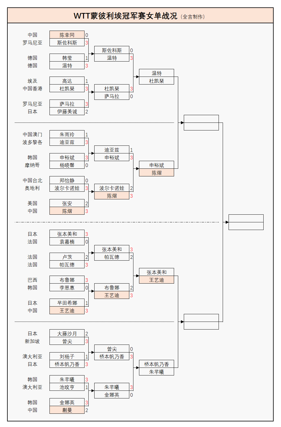原创             WTT冠军赛:女单8强出炉!张本美和苦战5局险胜,晋级迎战王艺迪