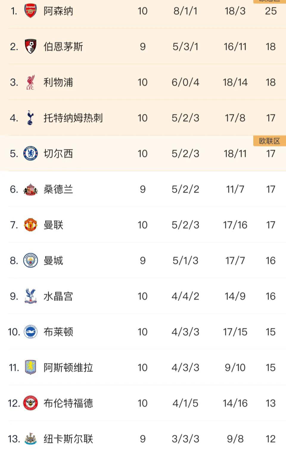 英超争冠局势激烈！第2至第11仅差3分！阿森纳领跑曼联跌落第7位英格兰足球超级联赛