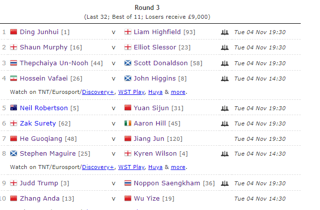 原创 中国斯诺克大捷!6-1、6-2、6-3,丁俊晖、赵心童9将晋级冲冠